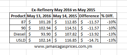 exrefinerymay2016vsmay2015